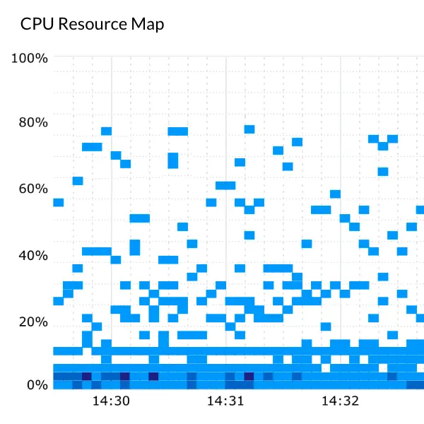 [画像3] C社80%アンダーのCPU使用率で成っているシステム