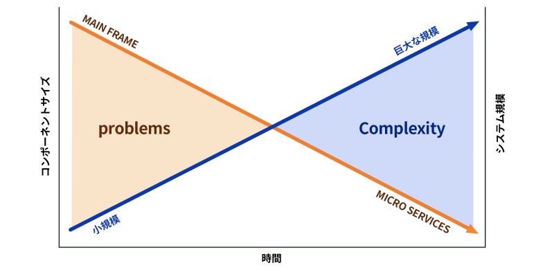 캡션: メインフレーム vs マイクロサービス