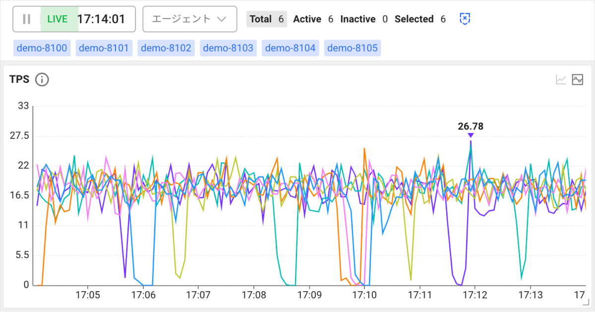 WhaTap Application TPS Metric