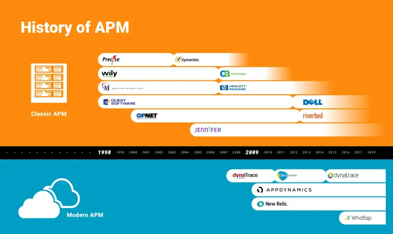 APMの歴史