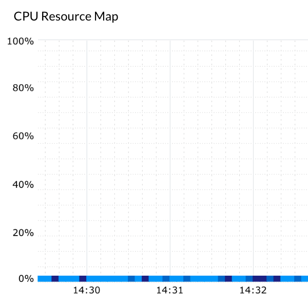 A사 5% 언더의 CPU 사용률로 이루어진 시스템