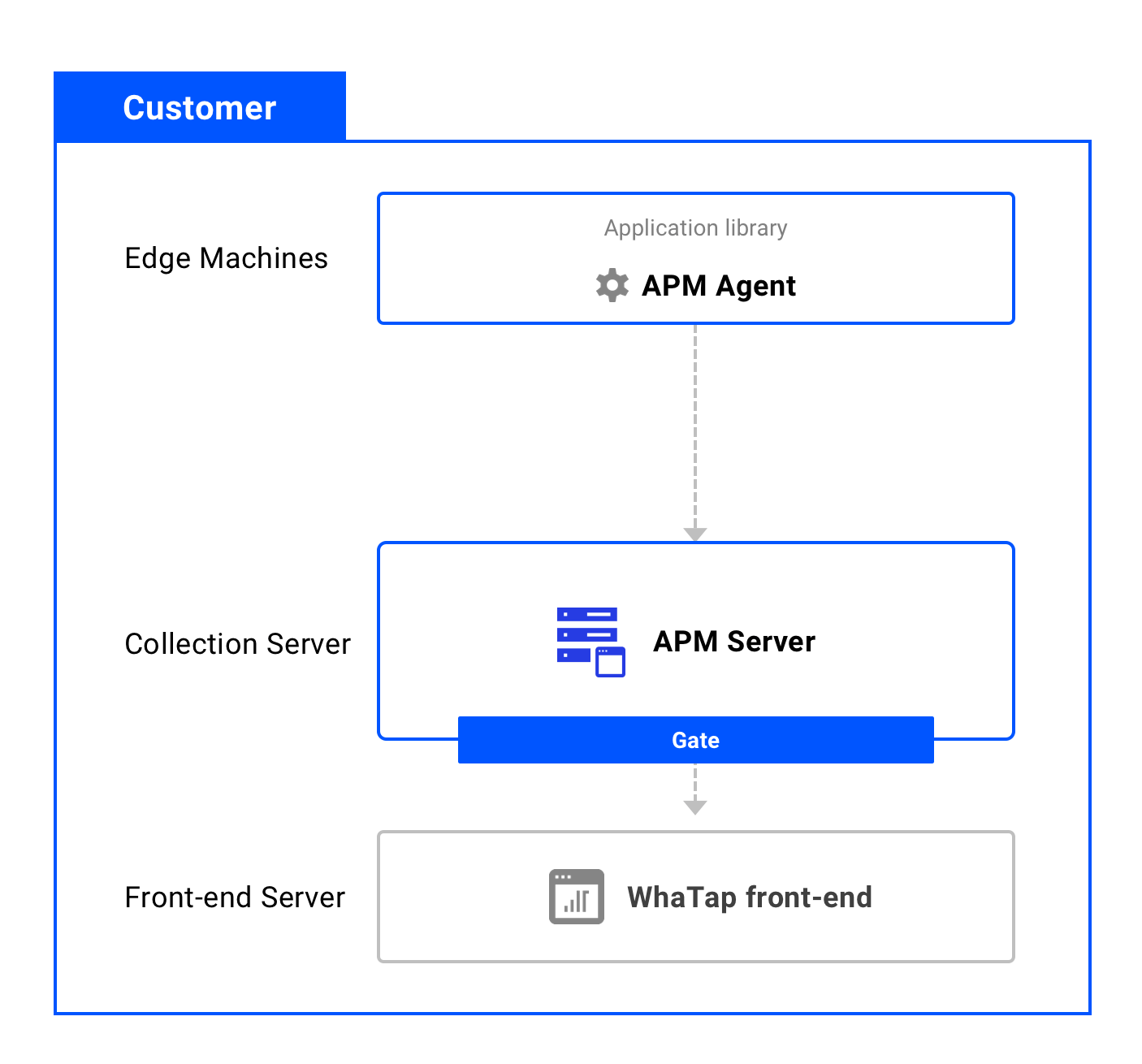 apm_solution_service_different_1